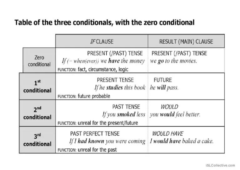 4 first conditional. Conditionals в английском 2 3. Conditionals в английском 1 2. Conditionals в английском языке таблица. Conditionals 1 и 2 схема.