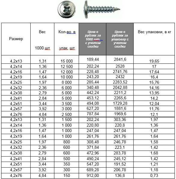 Кг 1 120 вес. Саморезы по дереву Размеры таблица. Саморез 70 мм по дереву вес. Таблицу по саморезам по металлу. Саморез по дереву 4 2х90 вес.