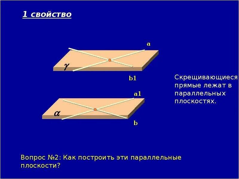 Прямые лежащие в параллельных плоскостях. Прямые лежащие в параллельных плоскостях параллельны. Скрещивающиеся прямые в параллельных плоскостях. Скрещивающиеся прямые лежат в параллельных плоскостях.