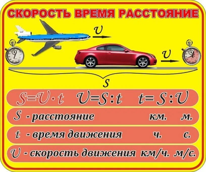 Скорость время 1400 скорость время расстояние 40. Скорость время расстояние формулы. Формула скорость время расстояние 4 класс. Скоростьвреия расстояние. Памятка скорость время расстояние.