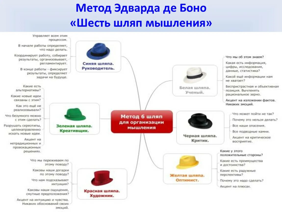 Примеры 6 шляп. 6 Шляп Боно. Метод Боно 6 шляп.