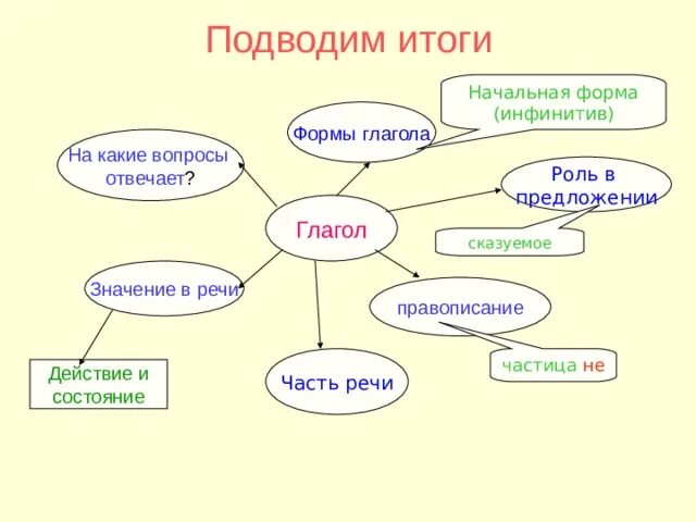 Разработка урока по теме глагол. Кластер по русскому языку глагол. Кластер на тему глагол. Кластер по теме глагол как часть речи. Кластер по русскому языку по теме глагол.