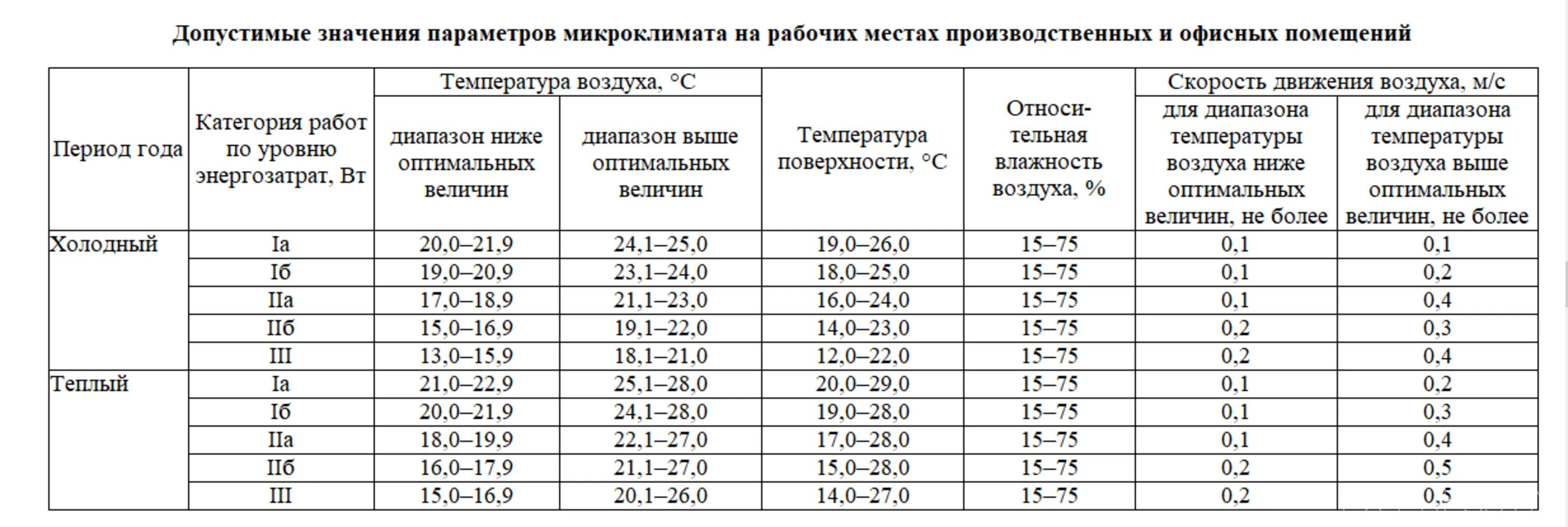 Какая температура должна быть в рабочем помещении. Нормативы температуры на рабочем месте. Допустимых величин параметров микроклимата на рабочем месте. Нормы параметров микроклимата на рабочем месте.