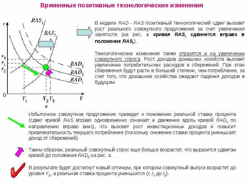 Смещение Кривой совокупного спроса. Кривая совокупного предложения сдвинется вправо. Смещение Кривой совокупного предложения. Смещение Кривой совокупного предложения вправо. Чем можно объяснить сдвиг кривой