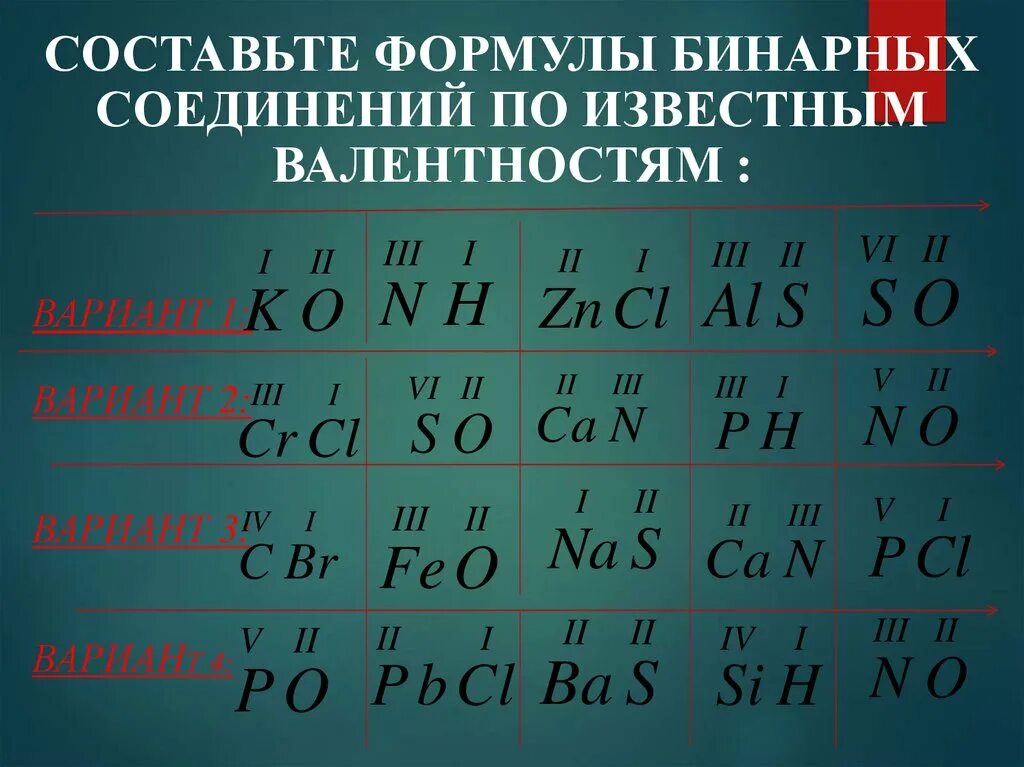 Определите валентность элементов дайте названия бинарным соединениям. Составление формул по валентности химических элементов. формулы веществ по валентности. формулы бинарных соединений по валентности. составление формул веществ по валентности.