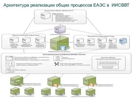 Архитектура реализации