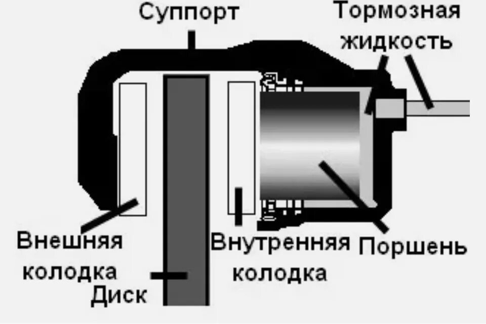 Как работает суппорт дисковых. Принцип работы тормозного суппорта с одним поршнем. поршень суппорта тормоз колодка. суппорт принцип работы. поршень тормозной системой.