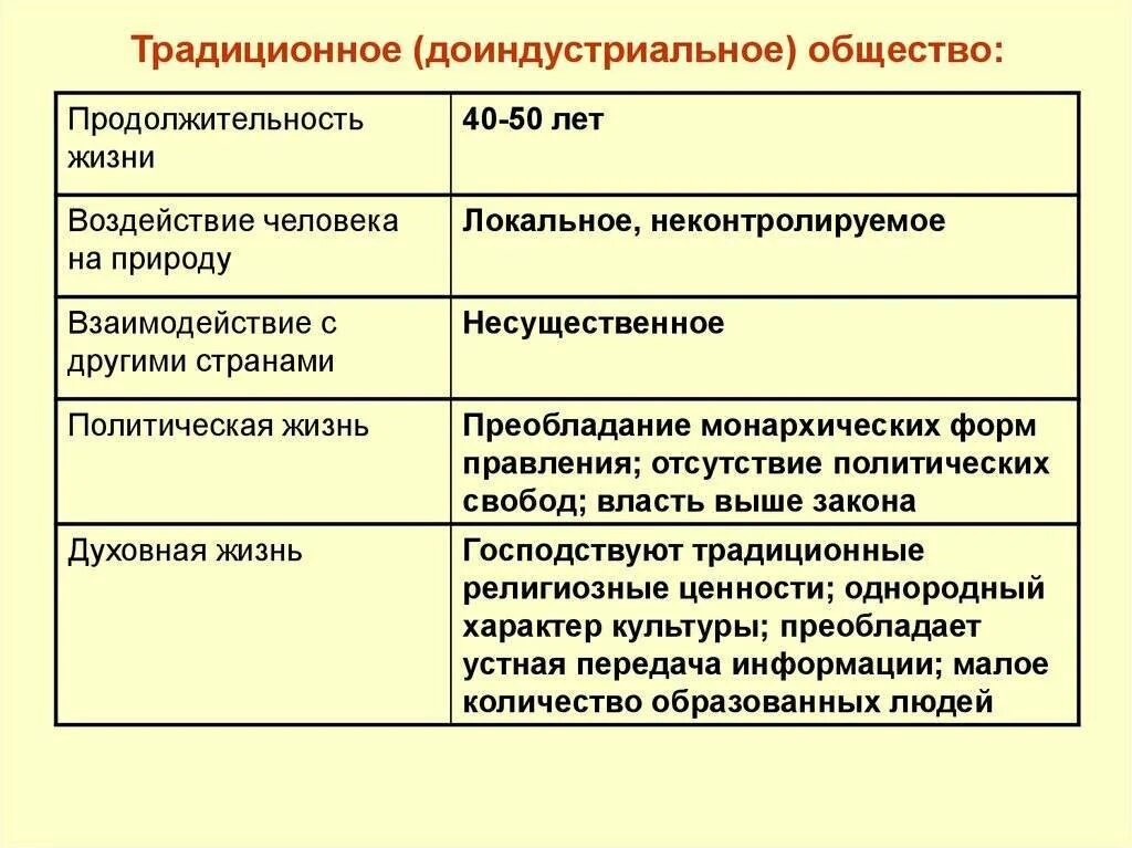 Основные группы доиндустриального общества. Продолжительность жизни в Индустриальном обществе. Политическая сфера доиндустриального общества. Политическая жизнь традиционного общества. Продолжительность жизни доиндустриального общества.