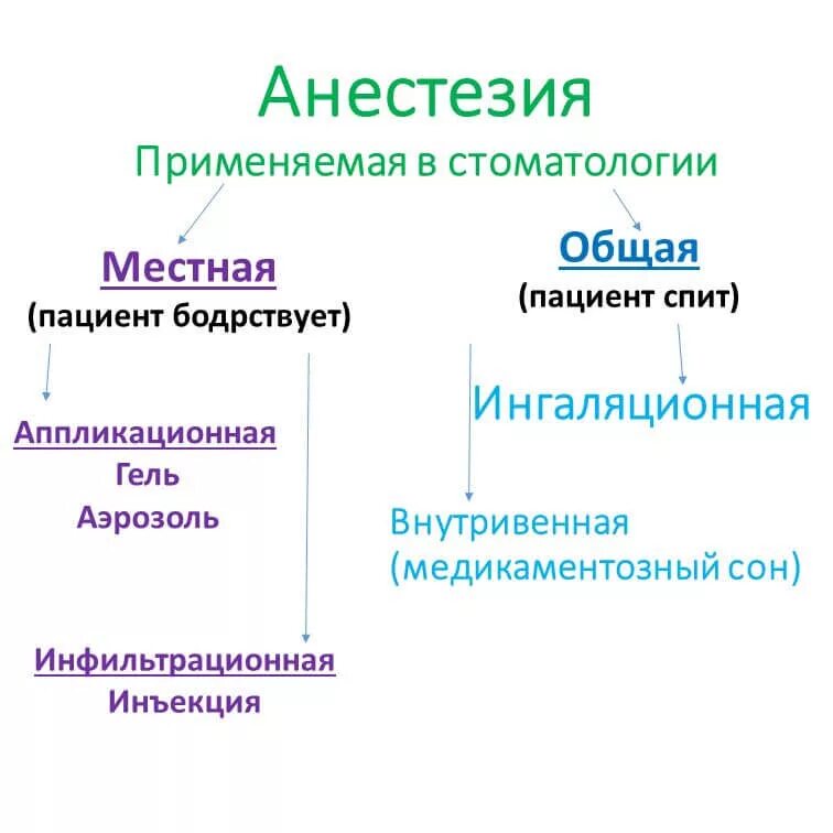 Анестезия студфайл. Виды местной анестезии в стоматологии классификация. Классификация методов местного обезболивания в стоматологии. Методы местной анестезии в стоматологии. Виды анастезий в стоматологии.