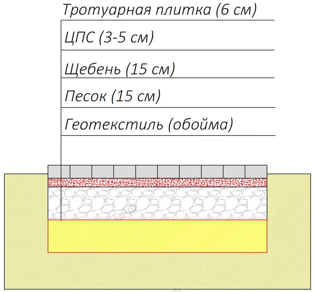 Какие слои под тротуарную плитку. Пирог мощения тротуарной плитки. Послойная схема укладки тротуарной плитки. Пирог покрытий под тротуарную плитку. Схема мощения на щебеночном основании.