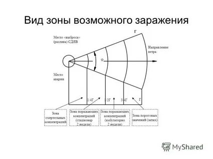 Заражения местности ахов