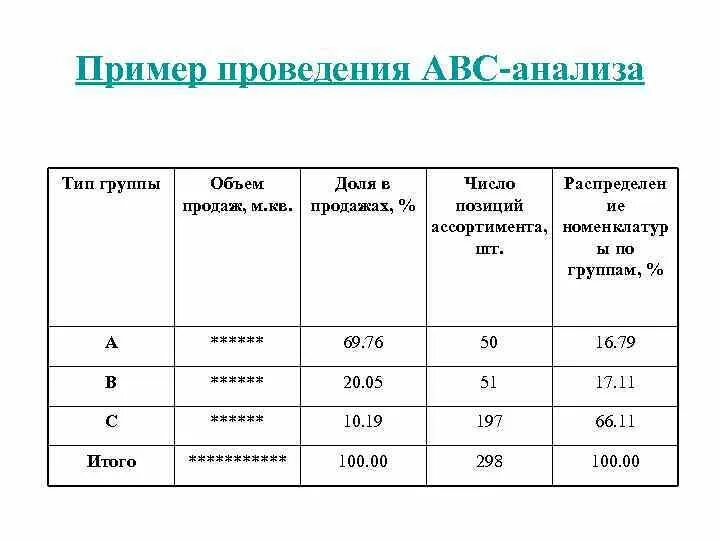 Авс анализ пример. Проведение ABC анализа пример. Пример выводов АВС анализа. АВС анализ продаж.