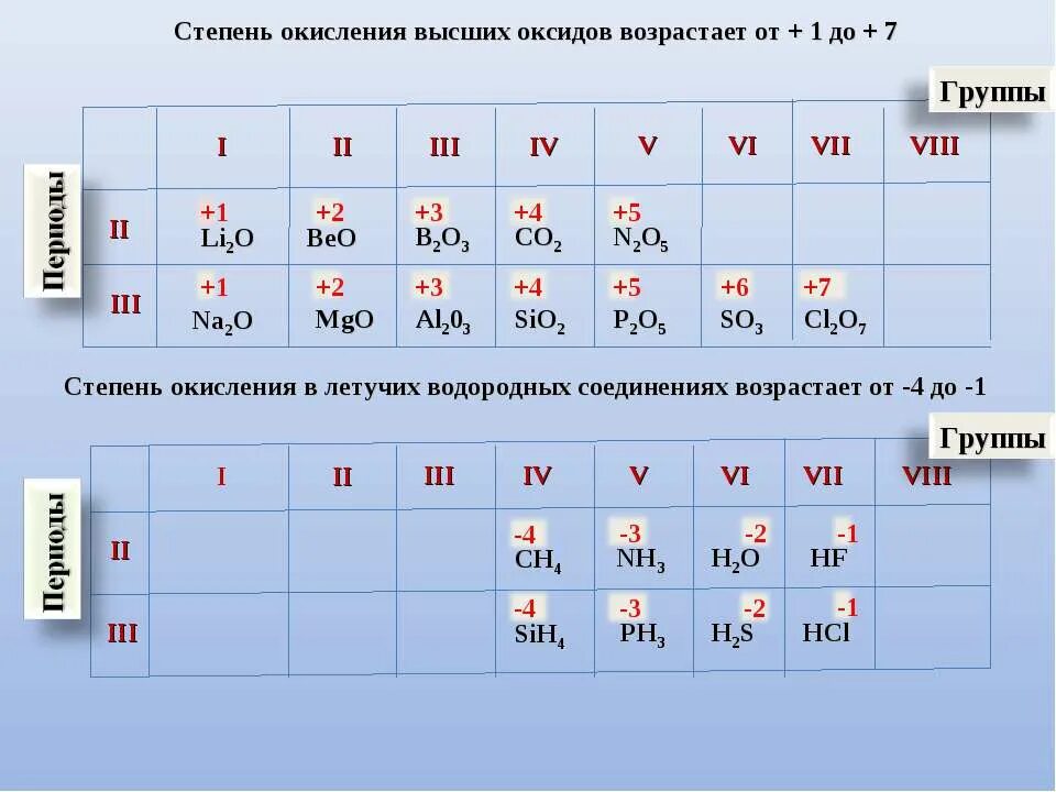 Как определить высший оксид элемента. Степень окисления в высших оксидах. Таблица Менделеева степень окисления. Степень окисления элементов в высших оксидах. Элементы Низшая степень окисления -1.