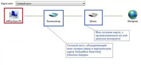 Сетевая карта мост