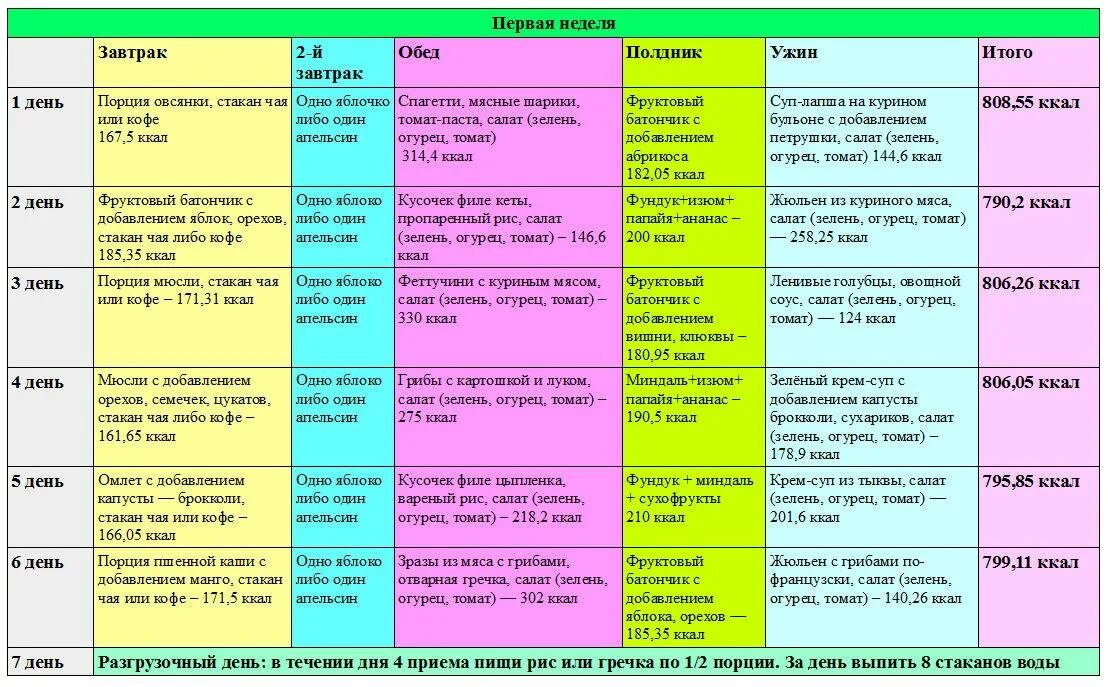 Меню на неделю правильного питания. Правильное питание для похудения таблица. Диета меню на неделю.