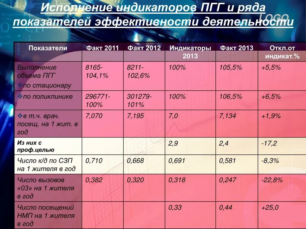 Показатели характеризующие нагрузку врачей. Показатели профилактической работы поликлиники. Показатели работы детской поликлиники. Показатели деятельности городской больницы. Показатели деятельности городской поликлиники.