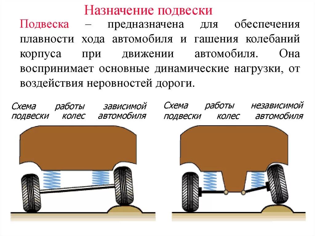 Дать определение транспортное средство. Назначение и устройство ходовой части автомобиля. Назначение и общее устройство ходовой части. Устройство ходовой части автомобиля схема. Принцип действия независимой передней подвески автомобиля.