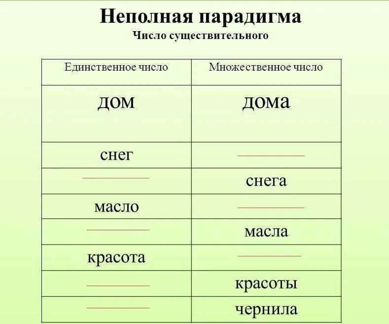 Парадигма прилагательных. Неполная парадигма. полная парадигма существительного. парадигма пример. неполная парадигма существительного.