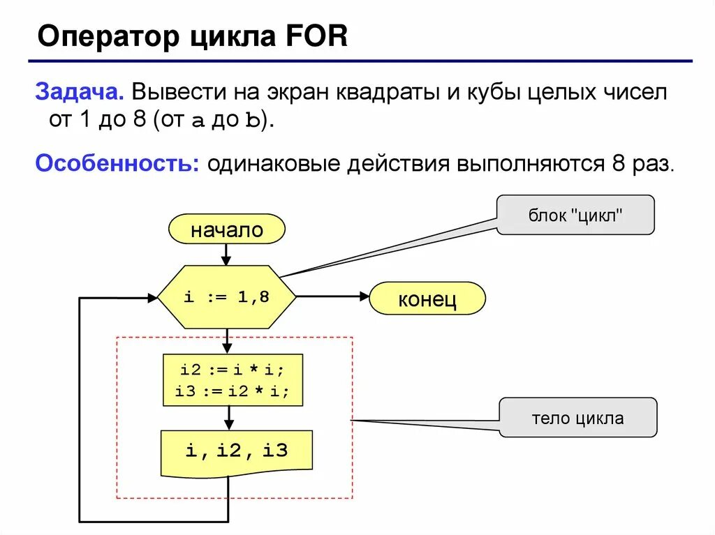 Вывести на экран квадраты целых чисел. Цикл в информатике задача. Цикл в цикле for. Цикл for блок схема.