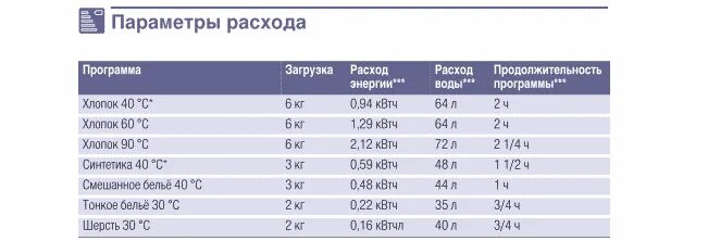 Сколько литров воды расходует стиральная машина автомат 6 кг. Сколько воды нужно для стиральной машины автомат на 5 кг литров. Стиральная машина LG 7кг потребление воды. Стиральная машина автомат сколько литров тратит. Расход воды за цикл