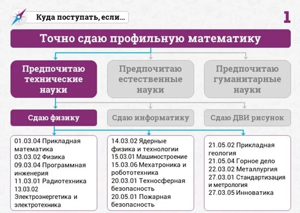 Что если не сдал профильную математику. Куда поступать. Куда нужна профильная математика. Куда можно поступить если сдаёшь информатику и физику. Базовая математика на кого можно поступить