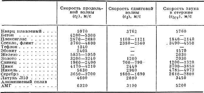 Скорость распространения звуковой волны таблица. Скорость распространения звуковых волн в различных средах. Скорость.ультразвука.для в25. Скорость акустических волн в различных средах.