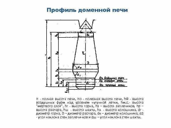Полезная высота. Схема профиля доменной печи. проектный профиль доменной печи 3200 мм. высота шахты доменной печи объемом 2800. фурма доменной печи схема.