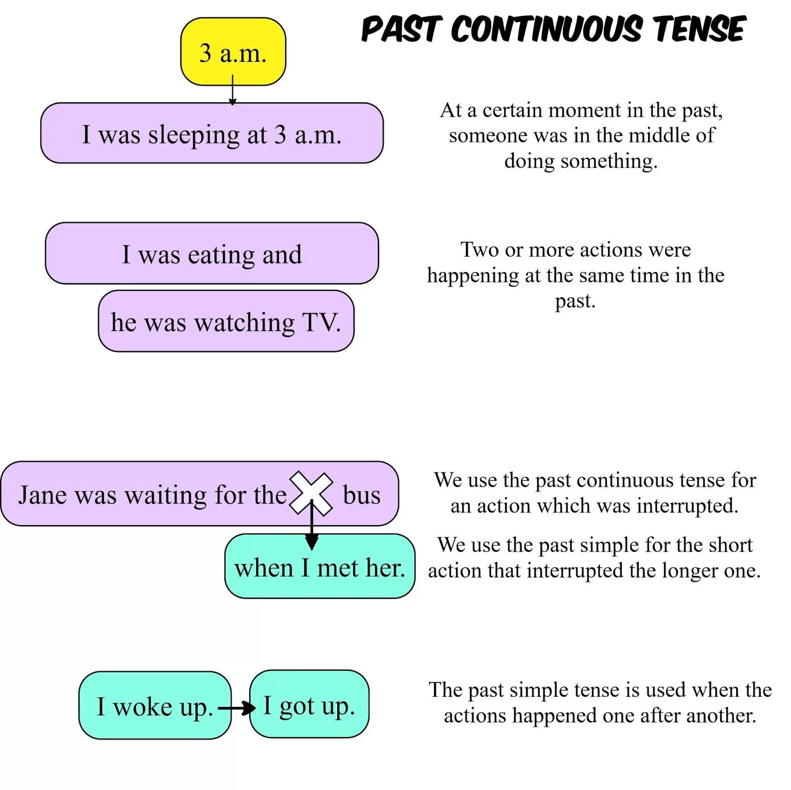 Past continuous tense form. Паст континиус тенс. Past Continuous use. Past Continuous схема образования. Past Continuous схема.