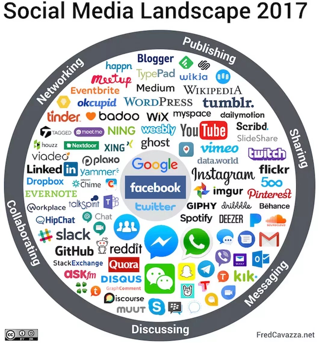 2017 социальный. Social Media. Медиа. Media and social Media. Social Media Wiki.