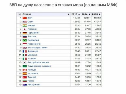 Процент ввп на душу населения