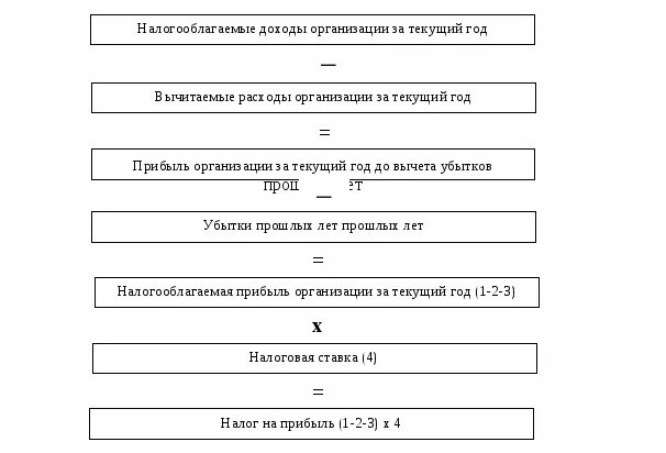 Развитие налога на прибыль. Базовая схема расчета налога на прибыль. Схема формирования налога на прибыль. Схема формирования налоговой базы по налогу на прибыль. Последовательность расчета налога на прибыль.