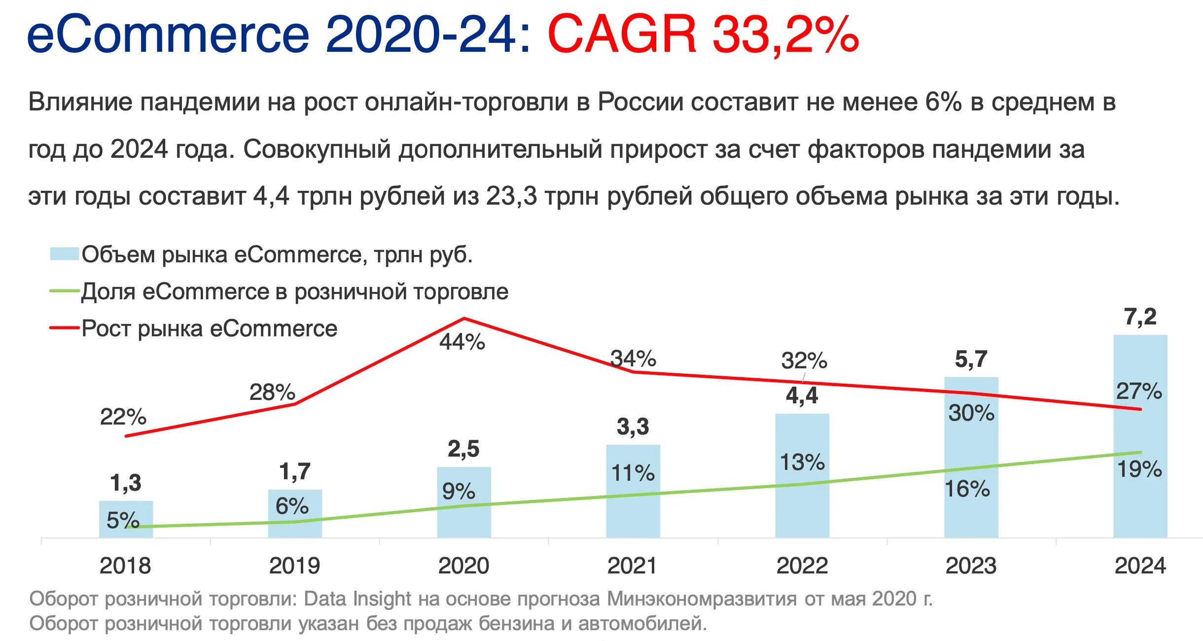 2020 какие изменения будут. Динамики развития российского рынка e-Commerce. Объем рынка электронной коммерции. Динамика роста интернет торговли. Статистика роста интернет продаж 2021.