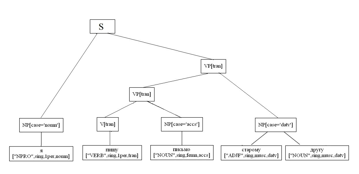 Синтаксическая структура предложения это. Синтаксическое строение предложения. Дерево синтаксического разбора. Синтаксическое дерево лингвистика. Синтаксический разбор деревьев