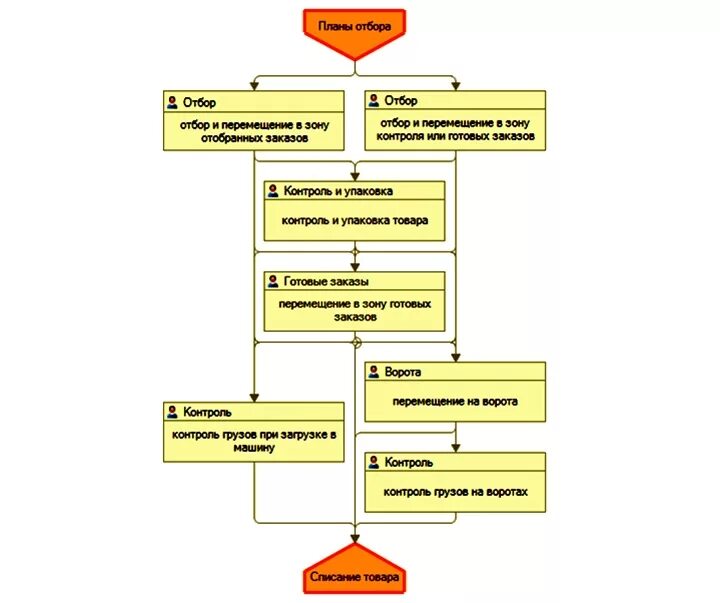 Сборка заказов 1с. Алгоритм отгрузки товара со склада. Схема отгрузки товара со склада. Регламент отгрузки товара со склада. 1с отгрузка товара со склада структурке.
