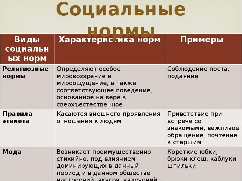 Социальное предписание примеры. Привести примеры 3 социальных норм. Пример правовых норм как социальных. Примыеры социальных норма. Социальные нормы примеры.