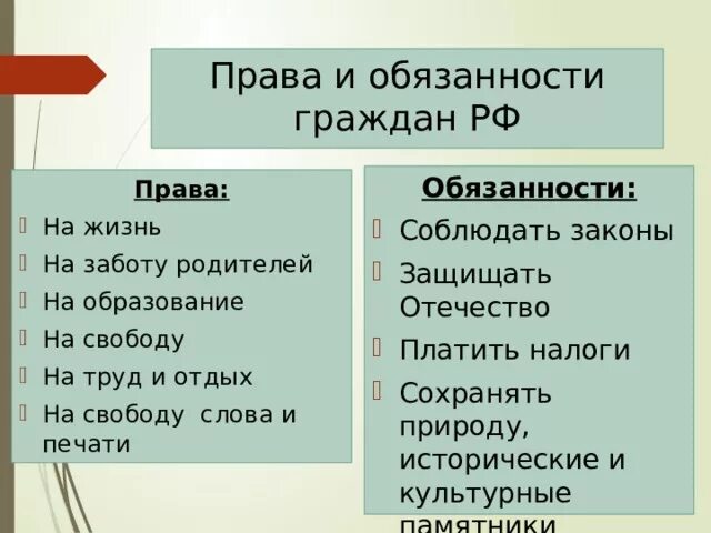 Обязанности гражданина 6 класс обществознание