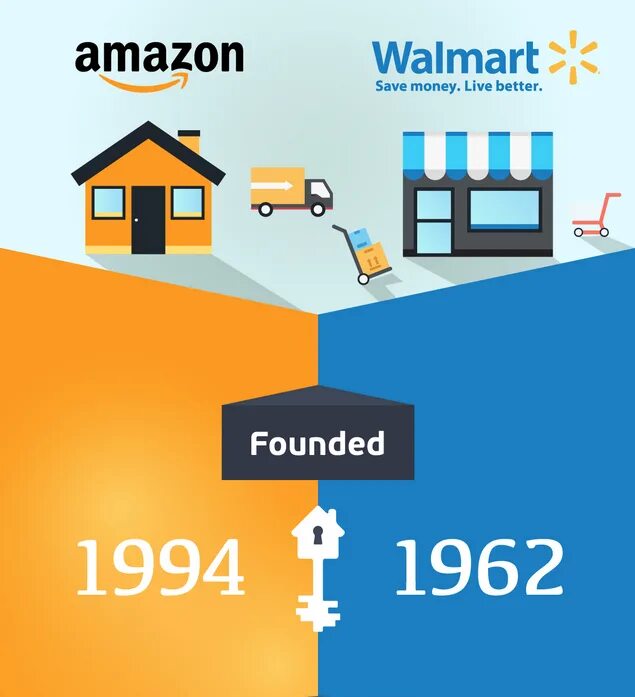 Amazon vs. Walmart Amazon. Против Амазон. Амазон против Волмарт фото. Стратегия Walmart.