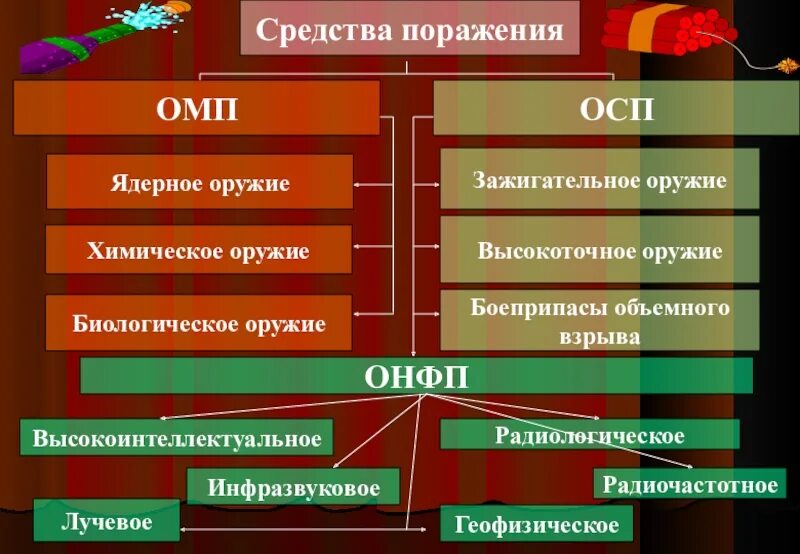 К факторам поражающего действия зажигательного оружия относится. Классификация оружия массового поражения. Классификация средств поражения. Современные виды ОМП. Классификация современных средств поражения.