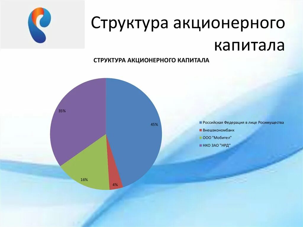 Акционерный и корпоративный капитал. Структура акционерного капитала. Структураакционероного капитала. Структура уставного капитала. Структура уставного капитала АО.