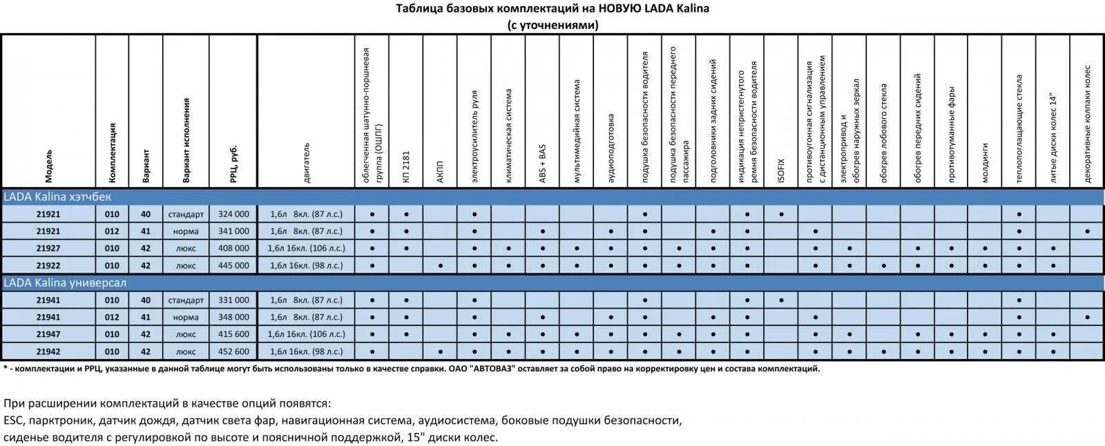 Калина 1 комплектации таблица. Что входит в максимальную комплектацию