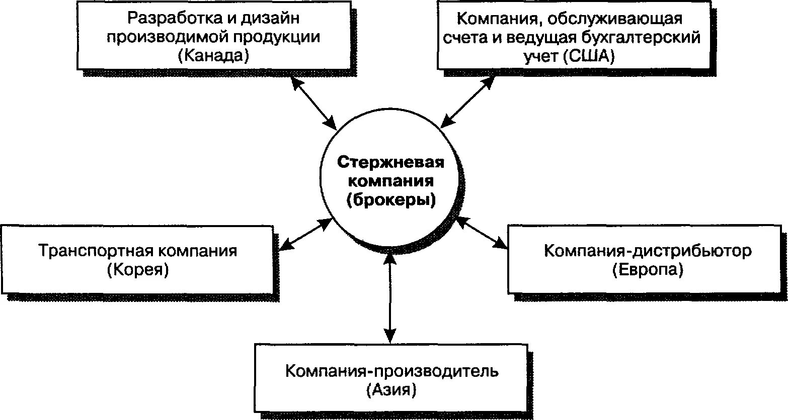 Сетевая организационная структура. Сетевая организационная структура управления. Организации с сетевой структурой примеры компаний. Сетевая структура сущность.