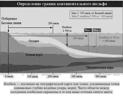 Ресурсы континентального шельфа