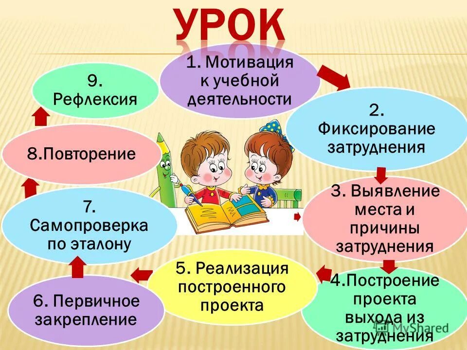 Урок системно-деятельностный подхода по ФГОС. Современный урок. Современный урок презентация. Современный урок в начальной школе. Проблемное обучение мотивация