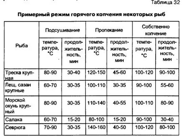 Таблица температур для горячего копчения рыбы. Температура копчения рыбы в коптильне горячего копчения. Сколько нужно коптить рыбу горячего копчения. Сколько времени надо коптить рыбу горячего копчения в коптильне. Время копчения сала в домашних условиях