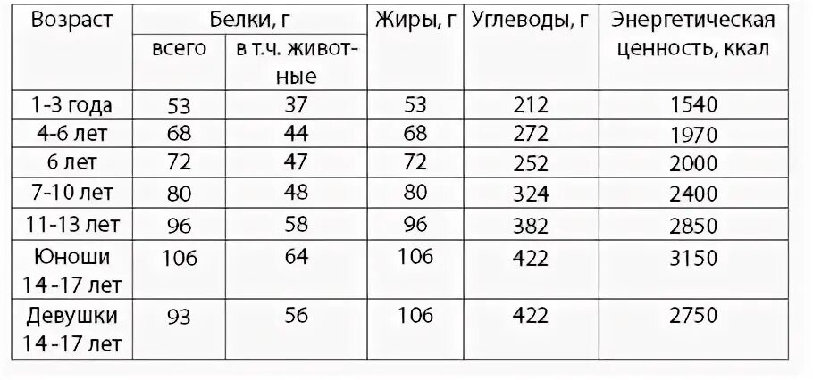 Норма калорий в 15