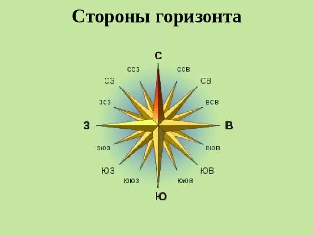 Как сделать модель горизонта 2 класс. Стороны горизонта. стороны горизонта на карте. модель стороны горизонта. макет стороны горизонта.