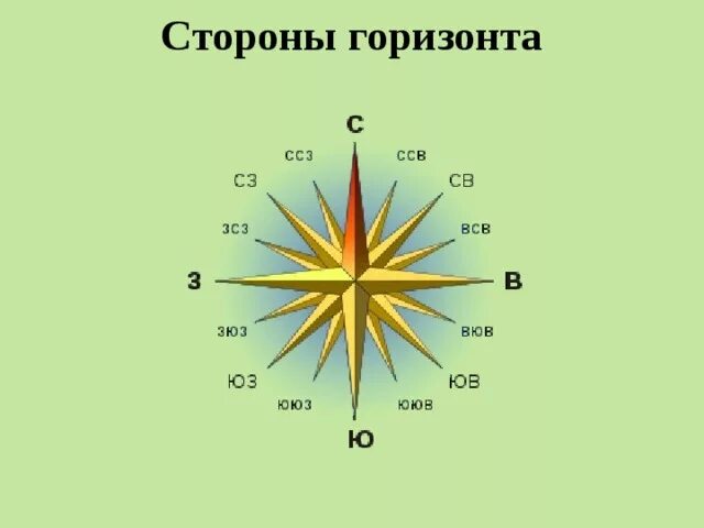 Стороны горизонта. Стороны горизонта на карте. Модель стороны горизонта. Макет стороны горизонта. Как сделать модель горизонта 2 класс