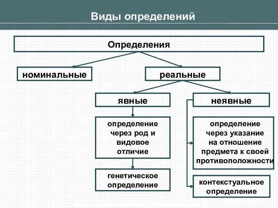 Определяемое и определяющее. Виды определений в логике. Определение понятий виды определений логика. Виды определения понятий в логике. Виды определений в логике с примерами.