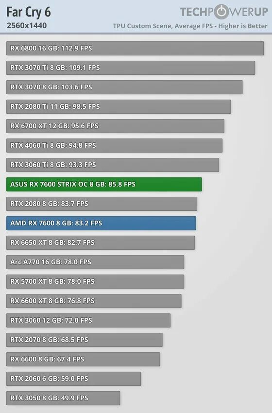 RX 7600 GPU Z. Радеон RX 7600. RX 7600 ASUS. Rx7600 vs 3060. Gigabyte radeon rx 7600 gaming