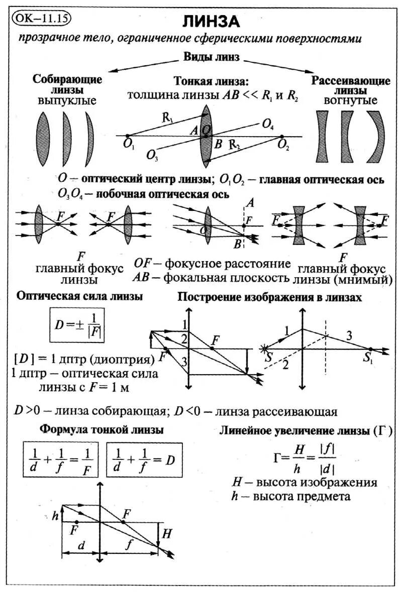 Формулы оптики по физике. Линзы конспект по физике 11 класс. Линзы оптика физика 11 формулы. Формула тонкой линзы физика 11 класс. Оптическая сила линзы физика 11 класс формула.